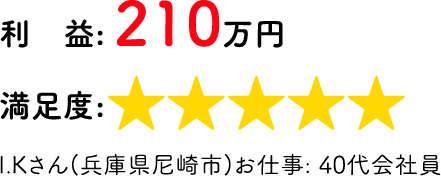 利益: 210万円<br>満足度: ★★★★★<br>I.Kさん兵庫県尼崎市お仕事: 40代会社員